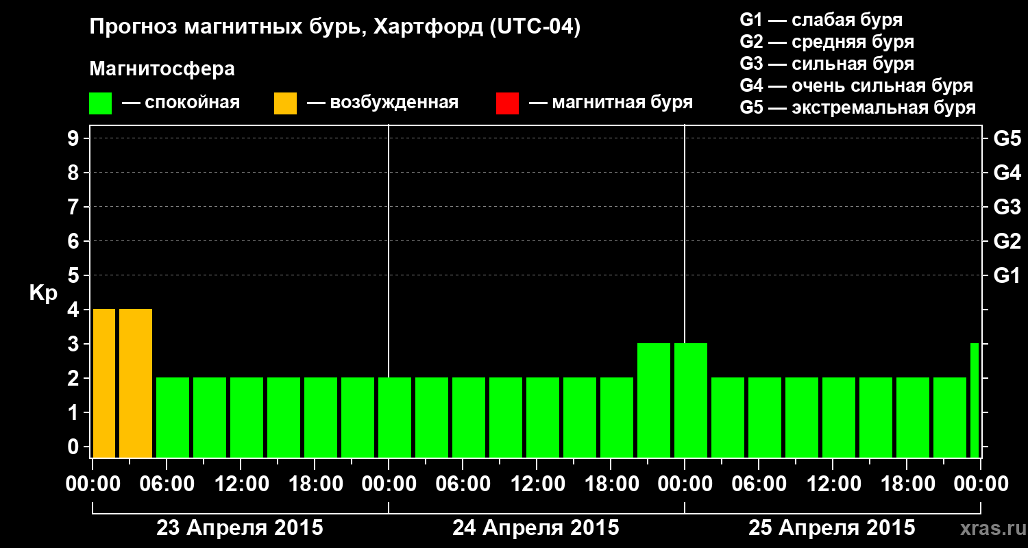 Прогноз геомагнитного индекса Kp