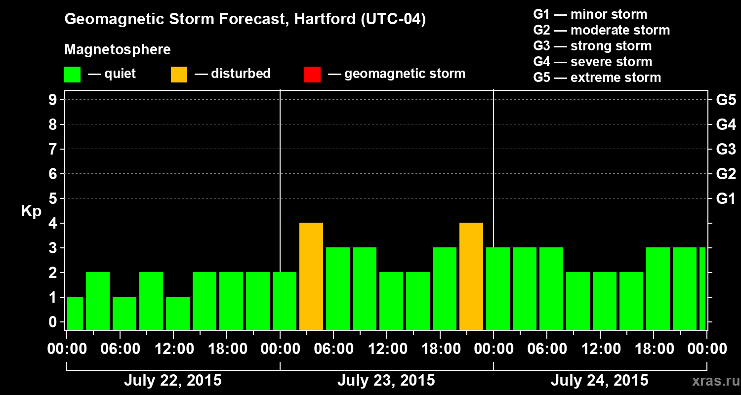 Forecast of the geomagnetic index Kp