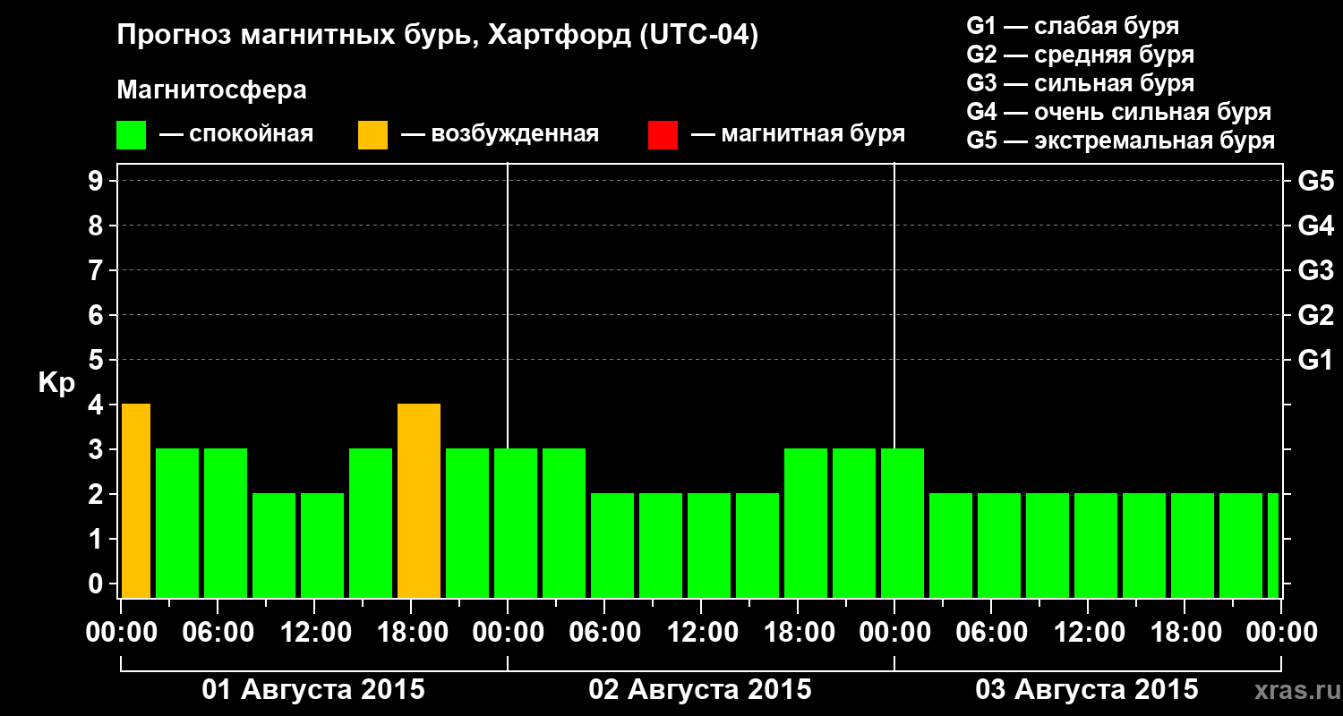 Прогноз геомагнитного индекса Kp