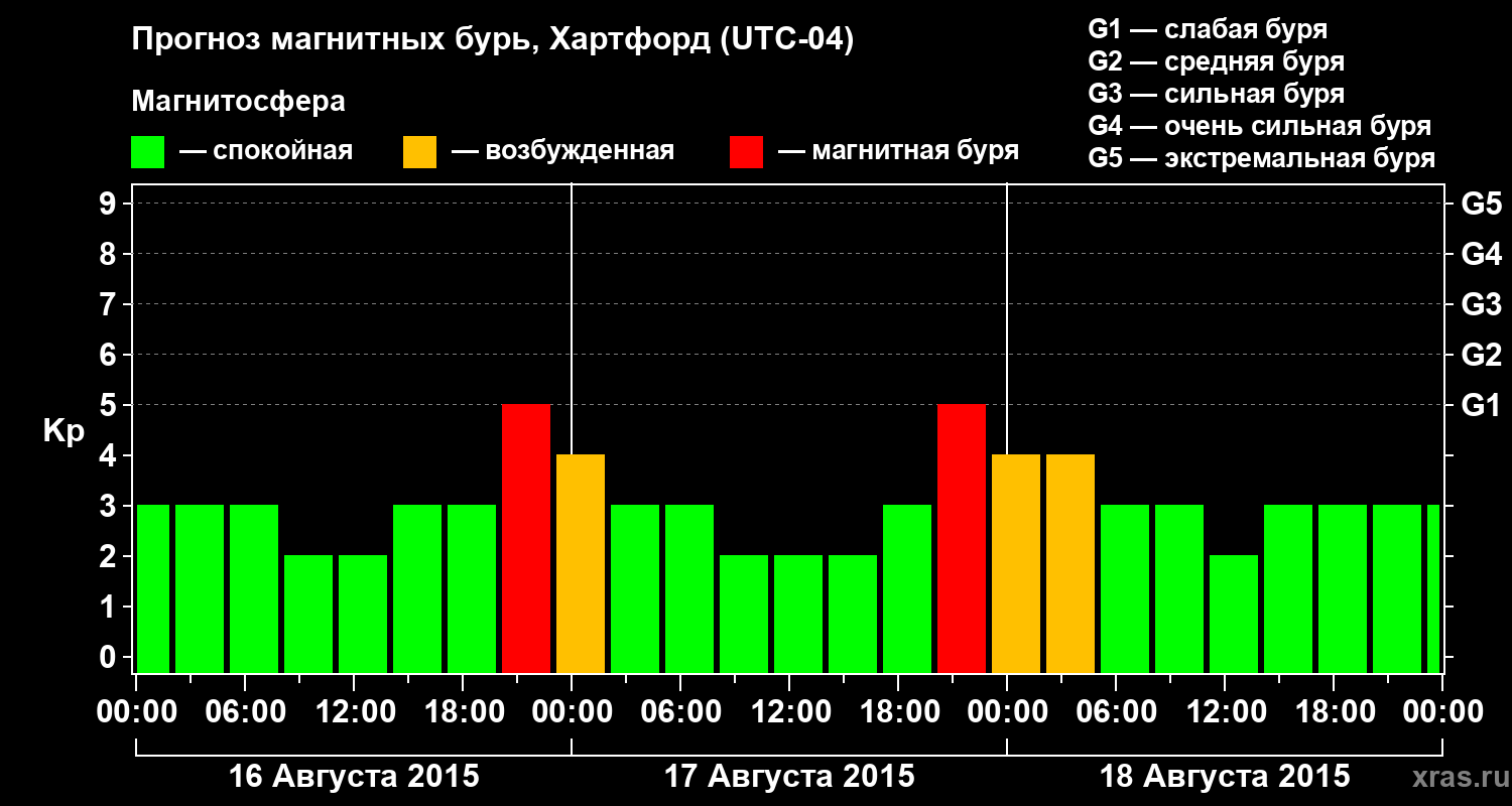 Прогноз геомагнитного индекса Kp
