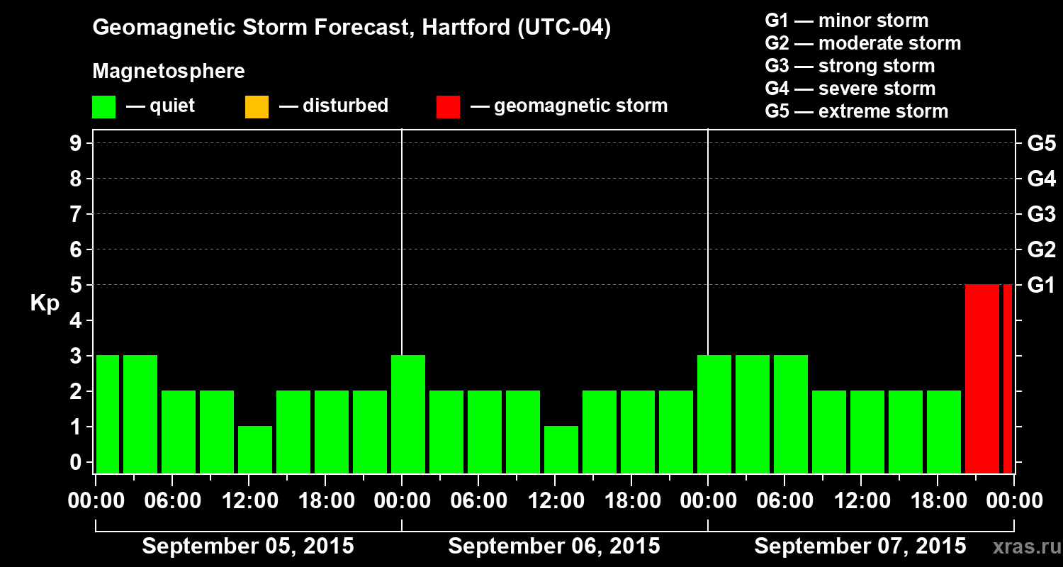 Forecast of the geomagnetic index Kp