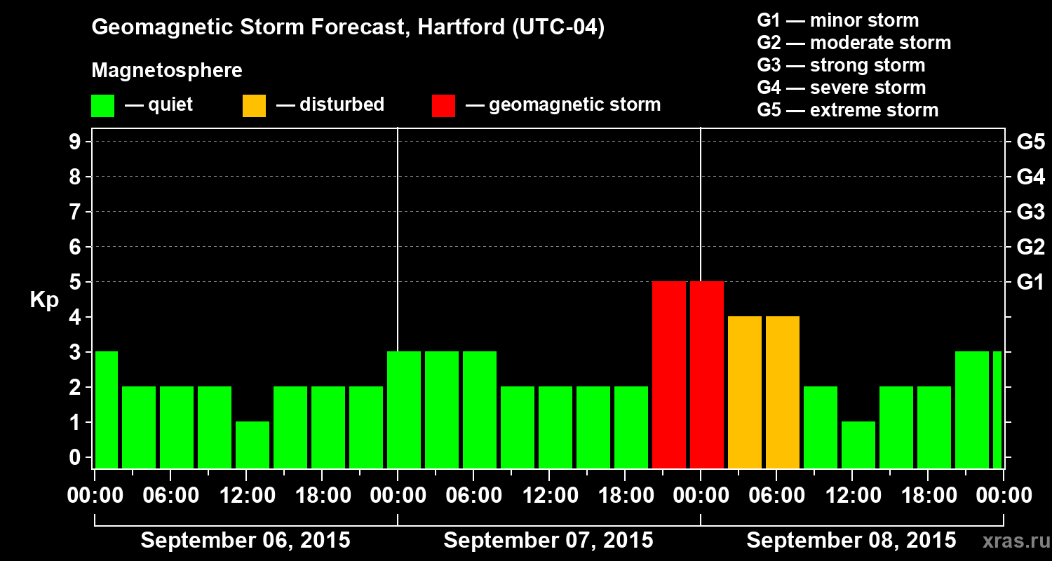 Forecast of the geomagnetic index Kp