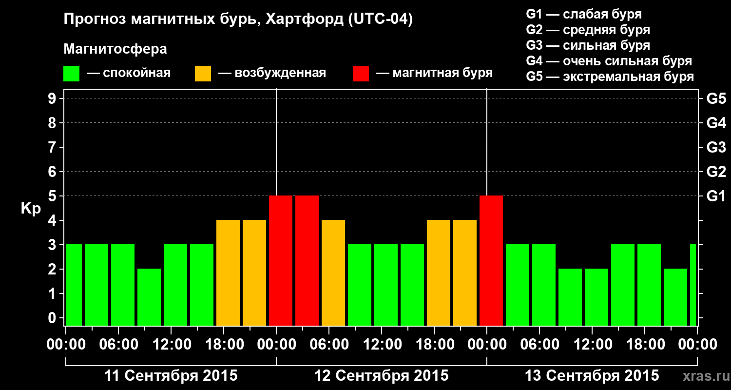 Прогноз геомагнитного индекса Kp