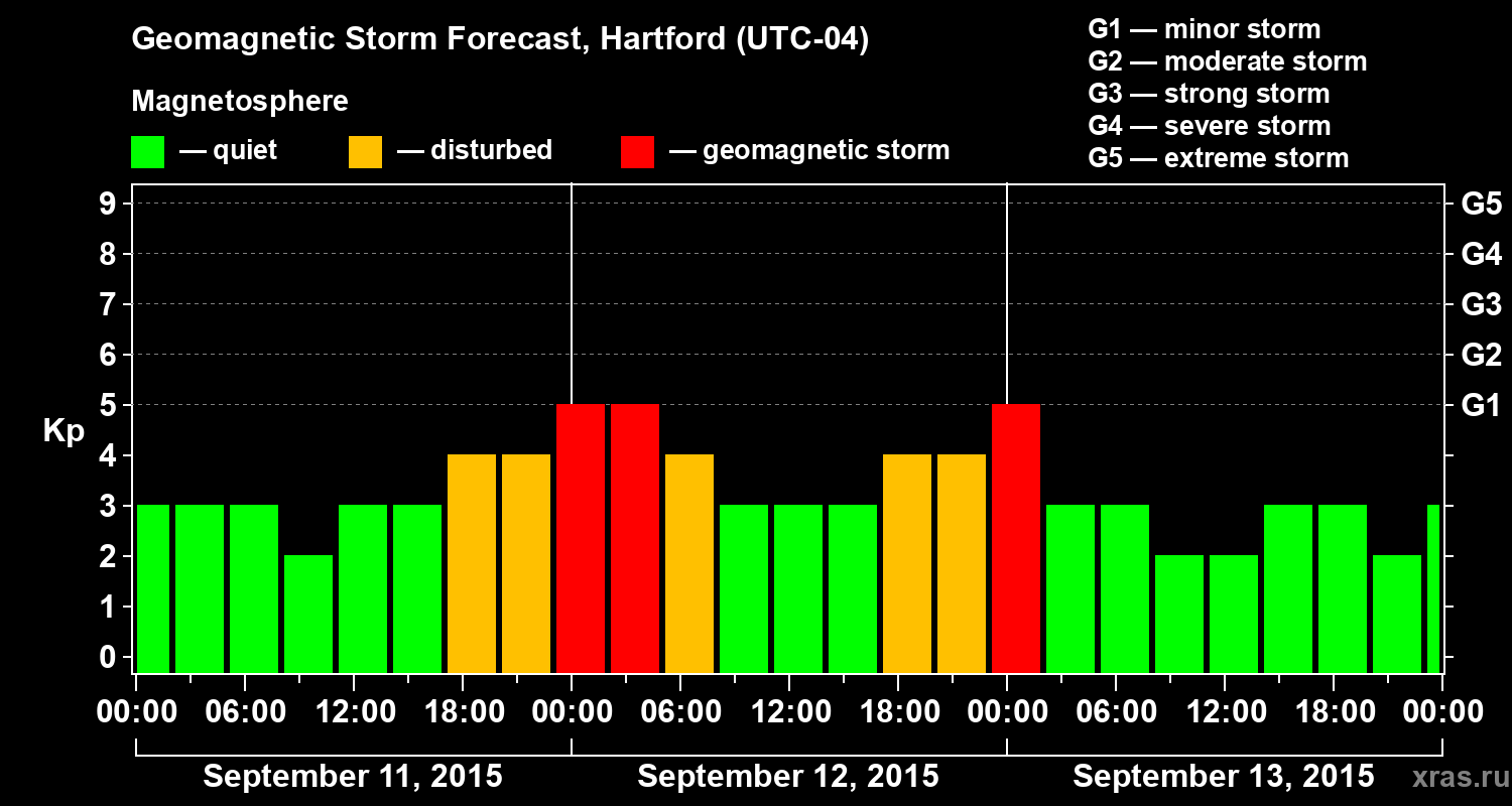 Forecast of the geomagnetic index Kp