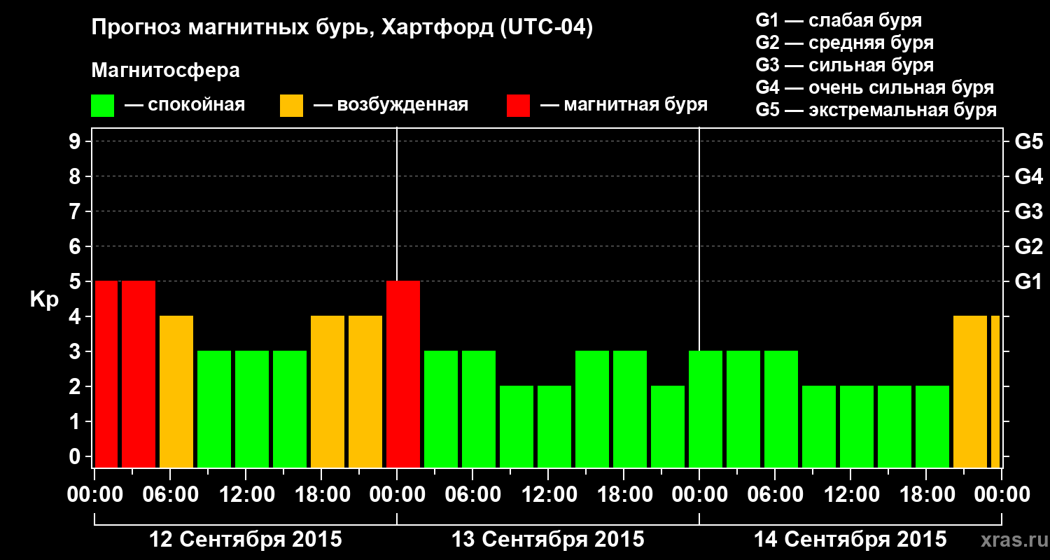Прогноз геомагнитного индекса Kp