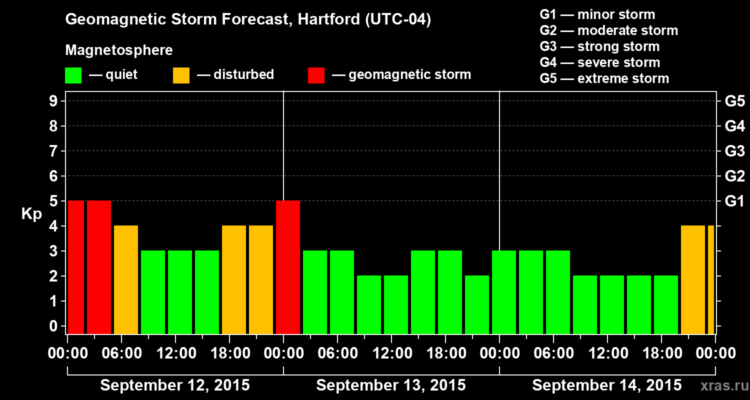 Forecast of the geomagnetic index Kp