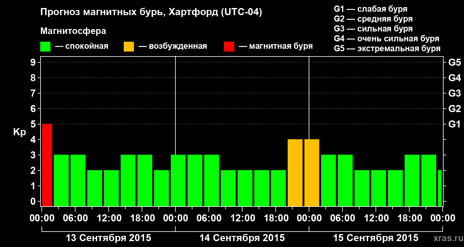Прогноз геомагнитного индекса Kp