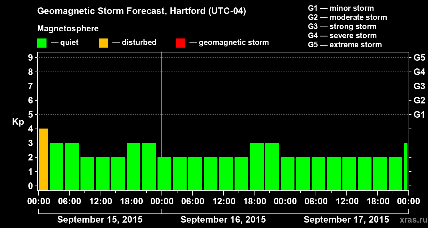 Forecast of the geomagnetic index Kp
