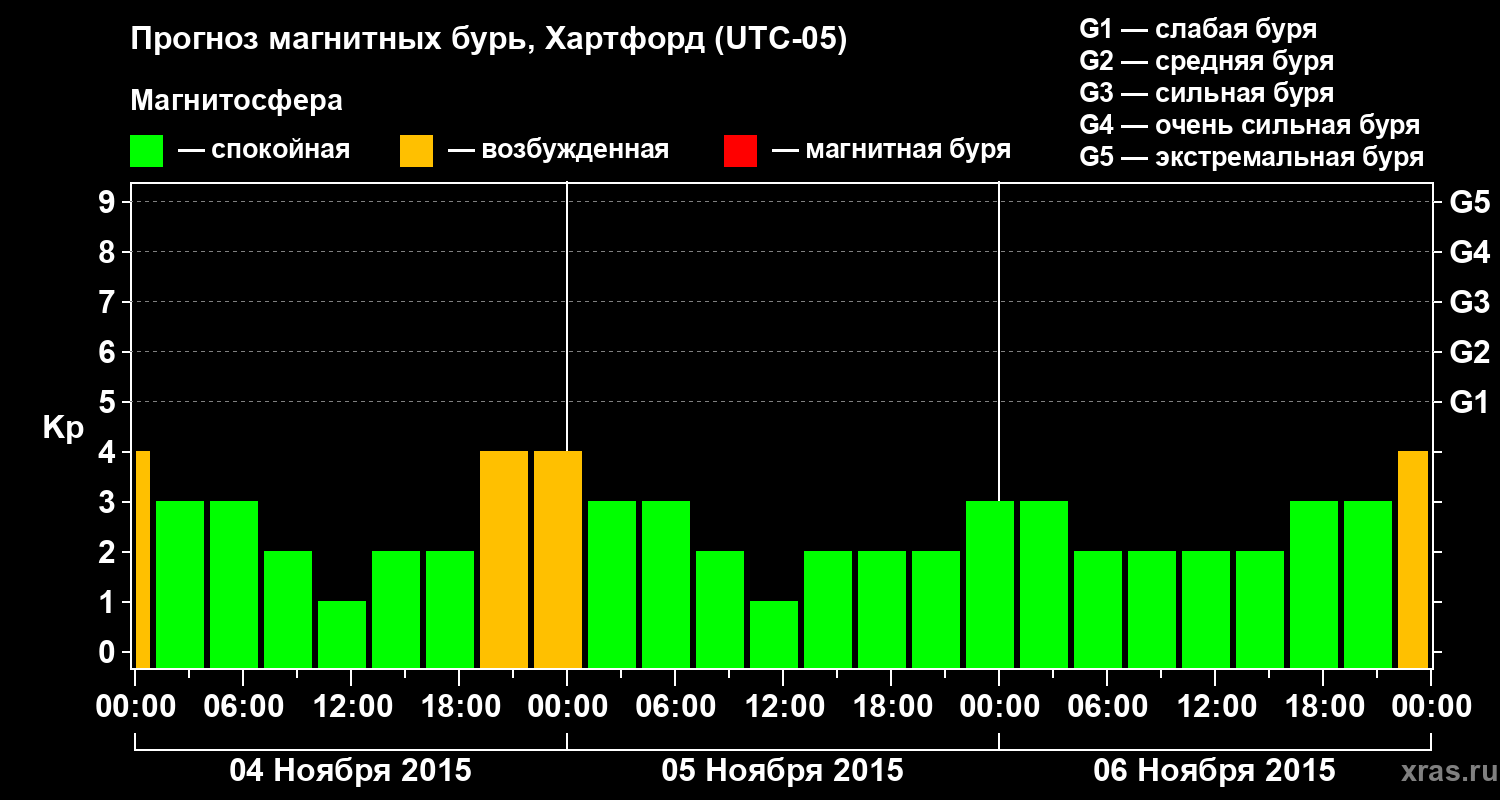 Прогноз геомагнитного индекса Kp