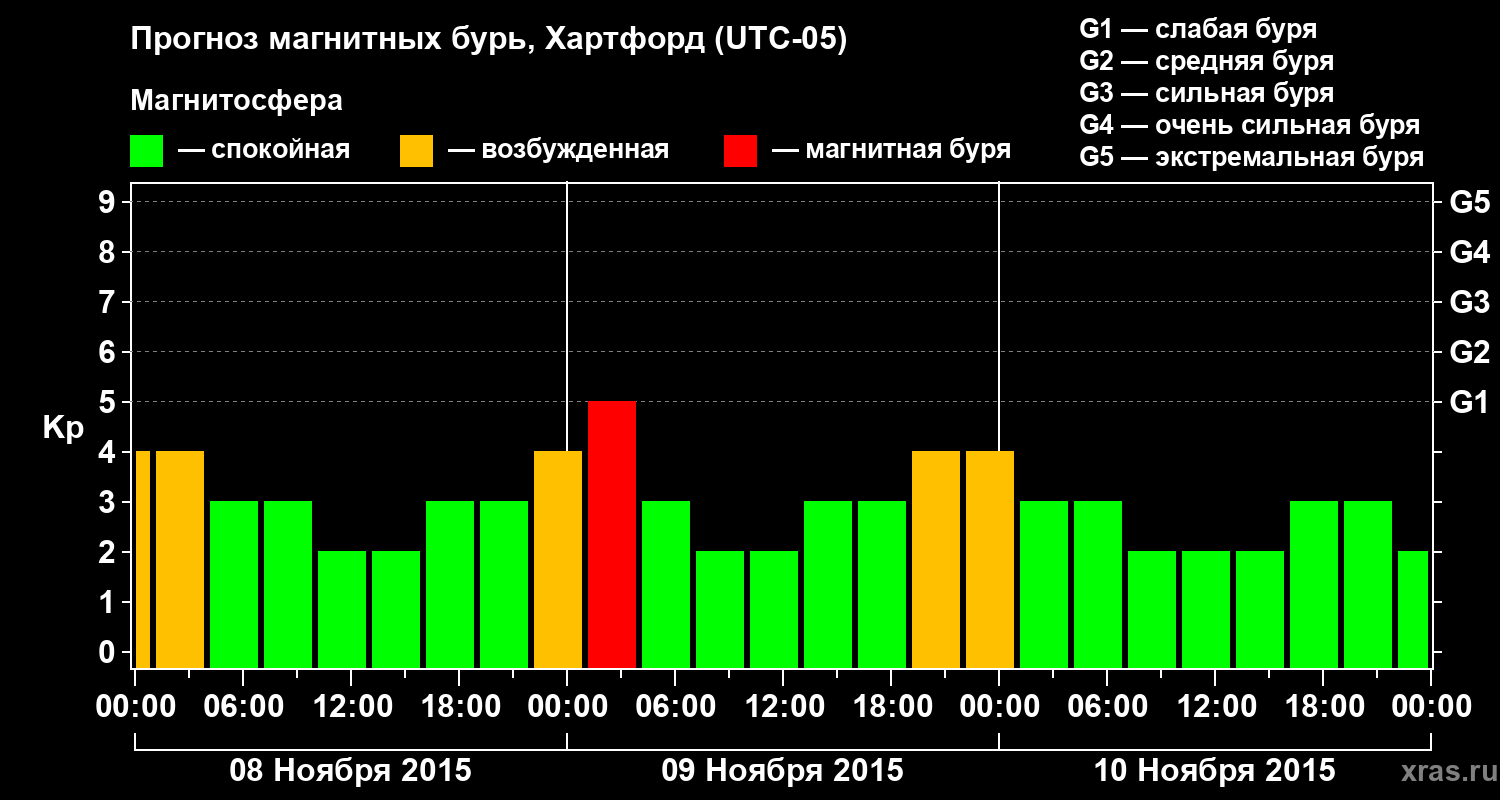 Прогноз геомагнитного индекса Kp