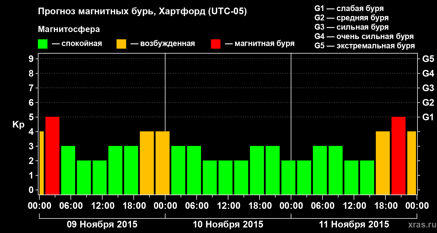 Прогноз геомагнитного индекса Kp