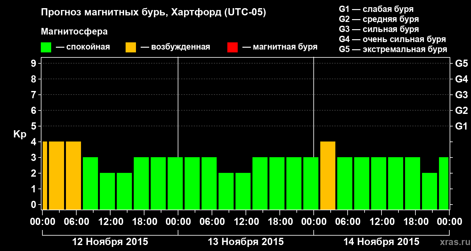 Прогноз геомагнитного индекса Kp