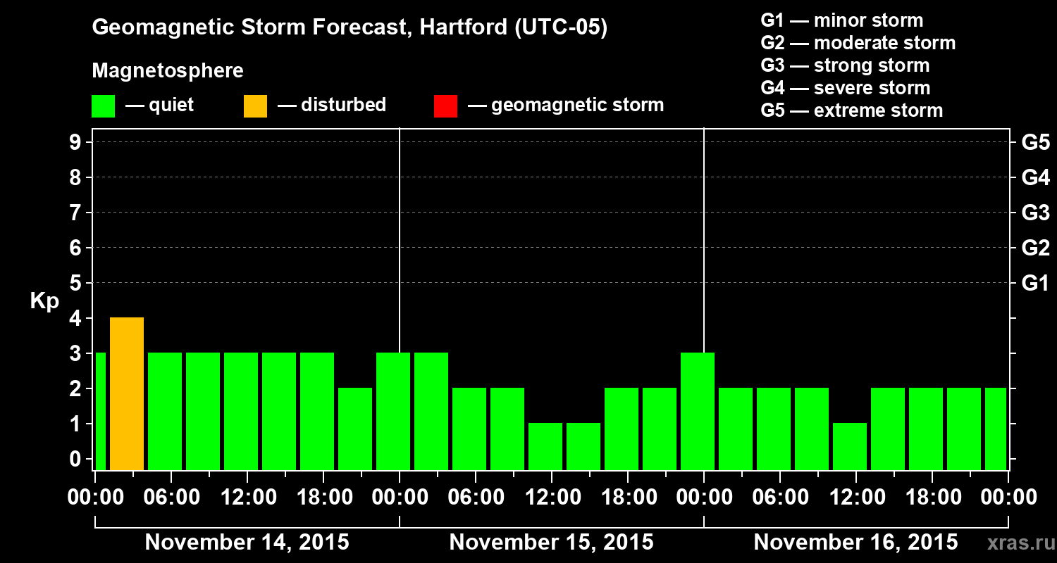 Forecast of the geomagnetic index Kp