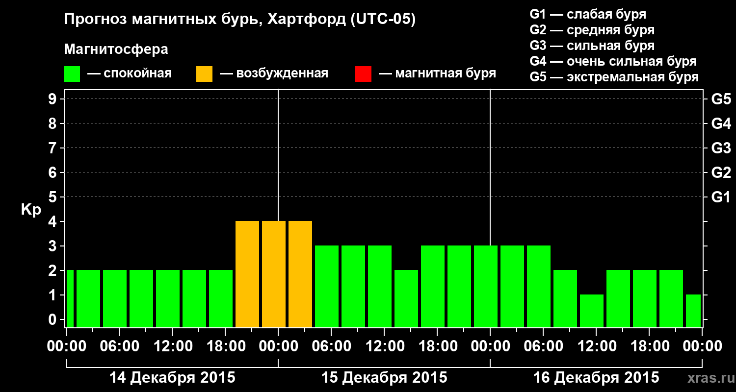 Прогноз геомагнитного индекса Kp