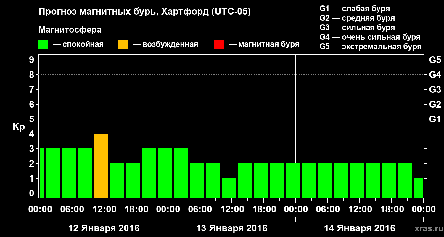 Прогноз геомагнитного индекса Kp
