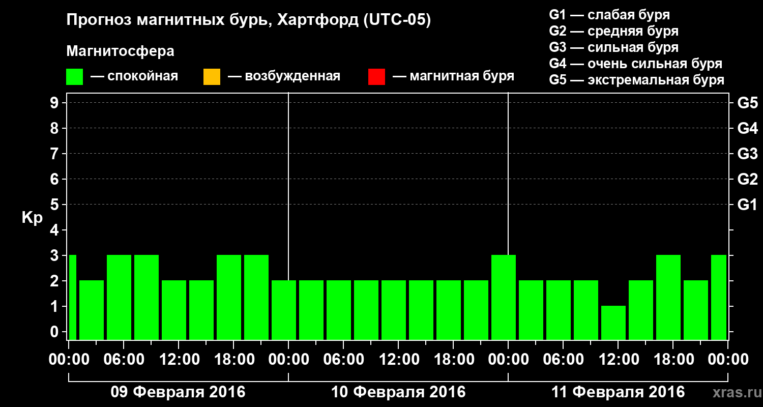 Прогноз геомагнитного индекса Kp
