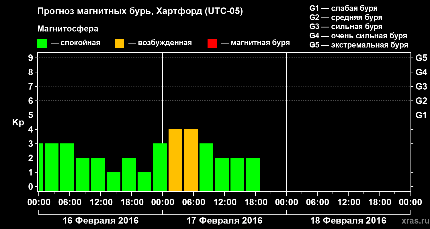 Прогноз геомагнитного индекса Kp