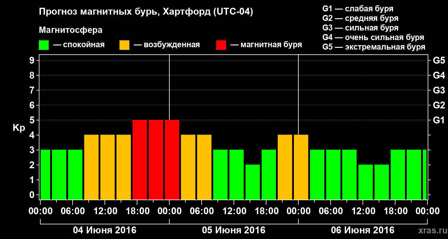 Прогноз геомагнитного индекса Kp