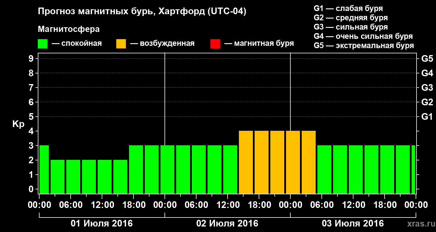 Прогноз геомагнитного индекса Kp