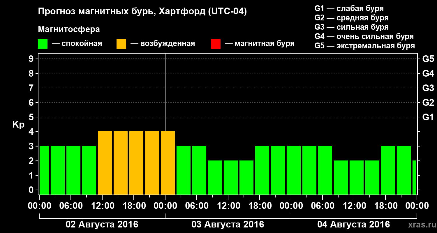 Прогноз геомагнитного индекса Kp
