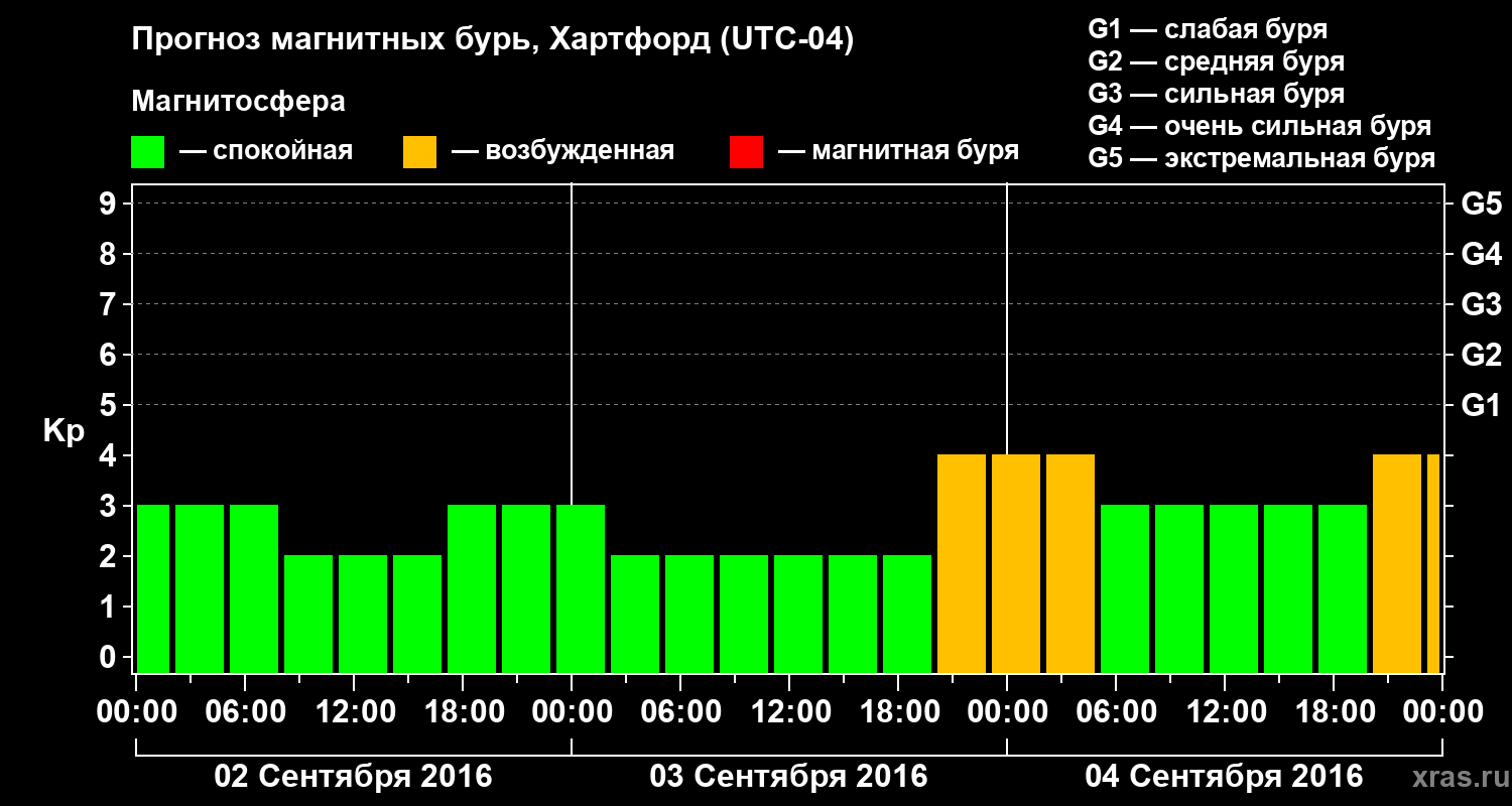 Прогноз геомагнитного индекса Kp