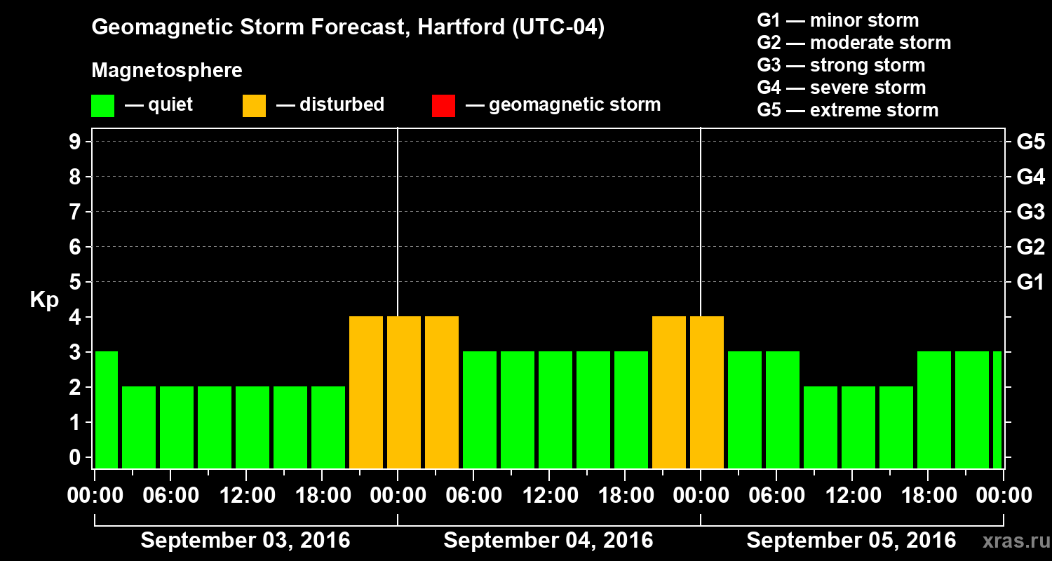 Forecast of the geomagnetic index Kp