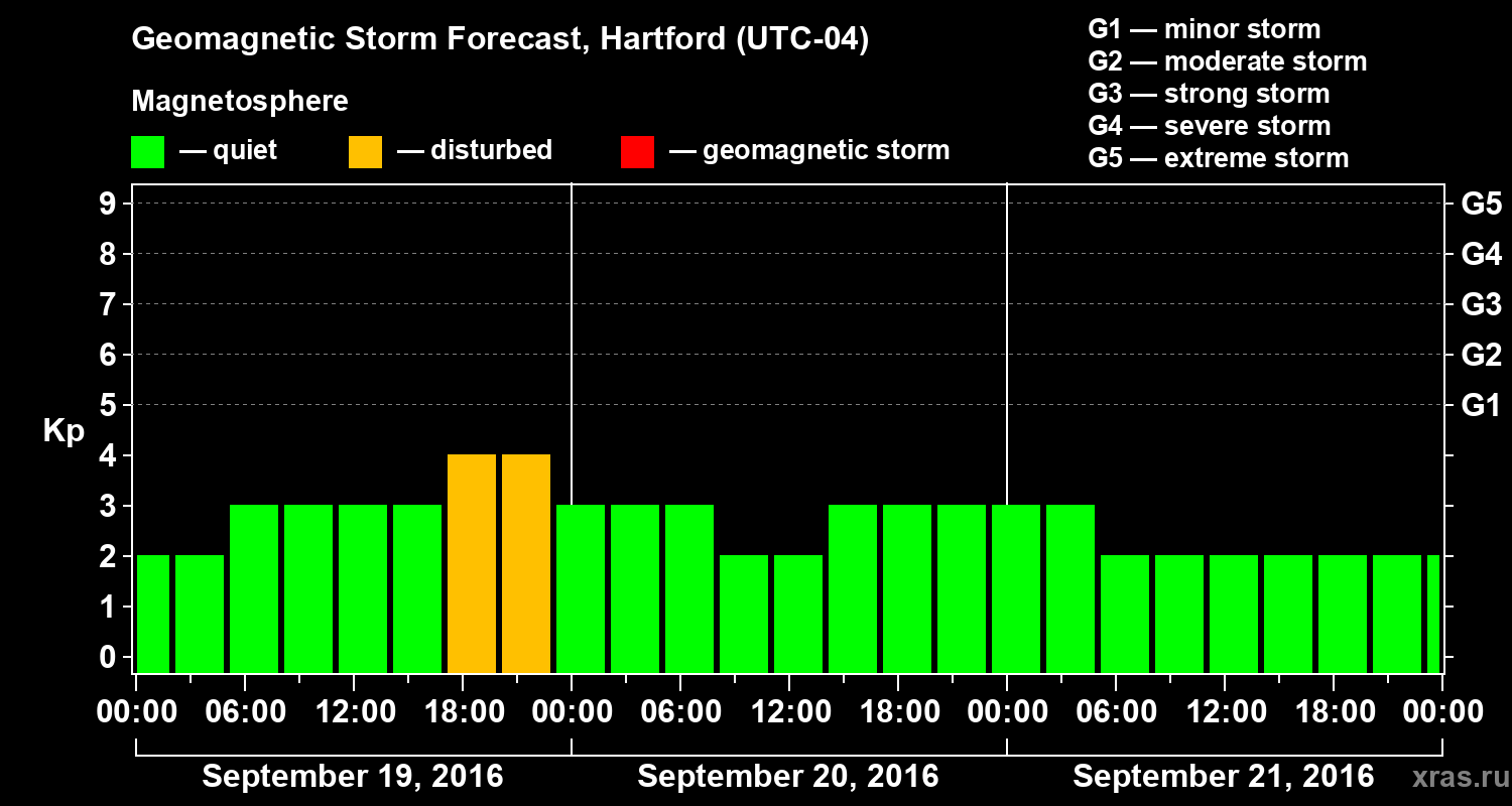 Forecast of the geomagnetic index Kp