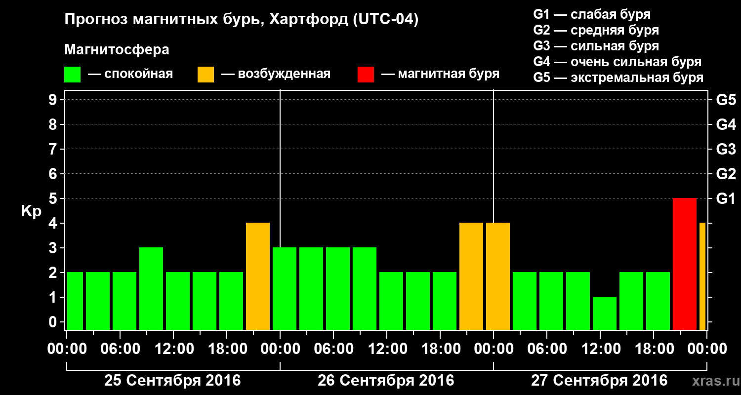 Прогноз геомагнитного индекса Kp