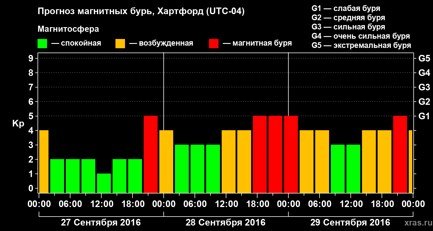 Прогноз геомагнитного индекса Kp
