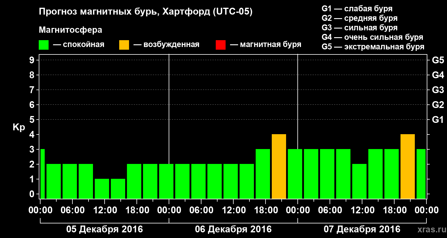 Прогноз геомагнитного индекса Kp