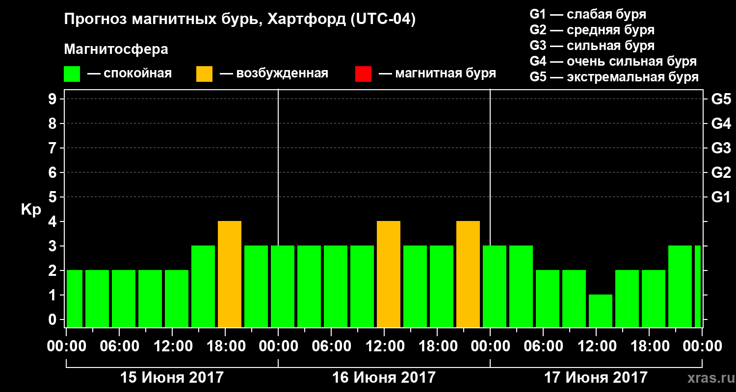 Прогноз геомагнитного индекса Kp