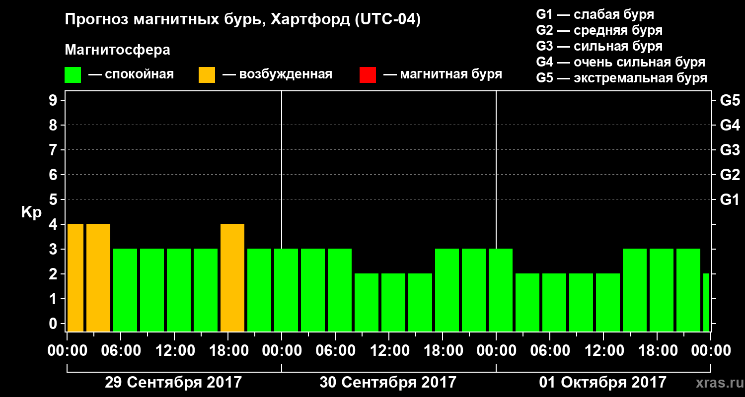 Прогноз геомагнитного индекса Kp