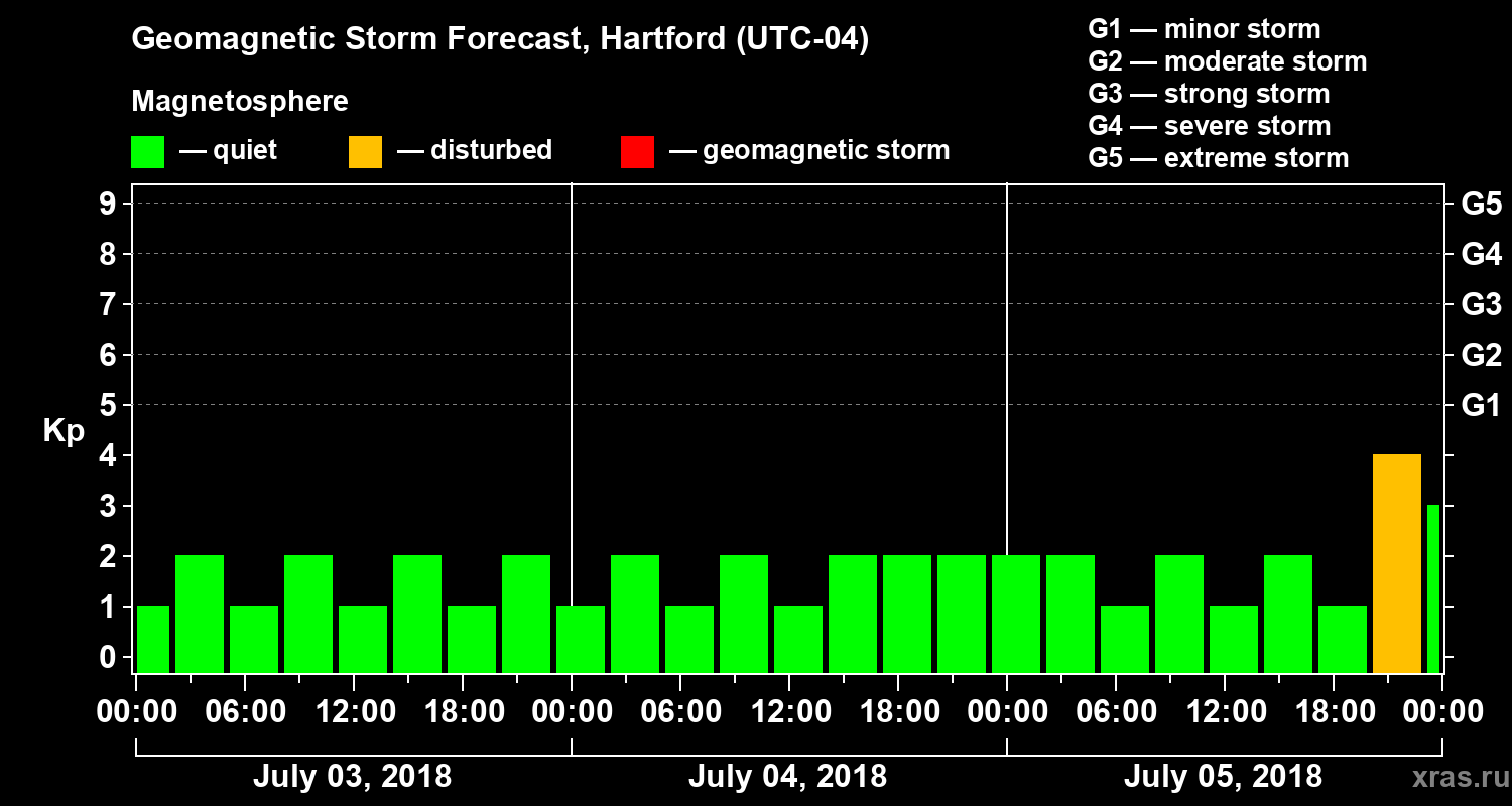 Forecast of the geomagnetic index Kp