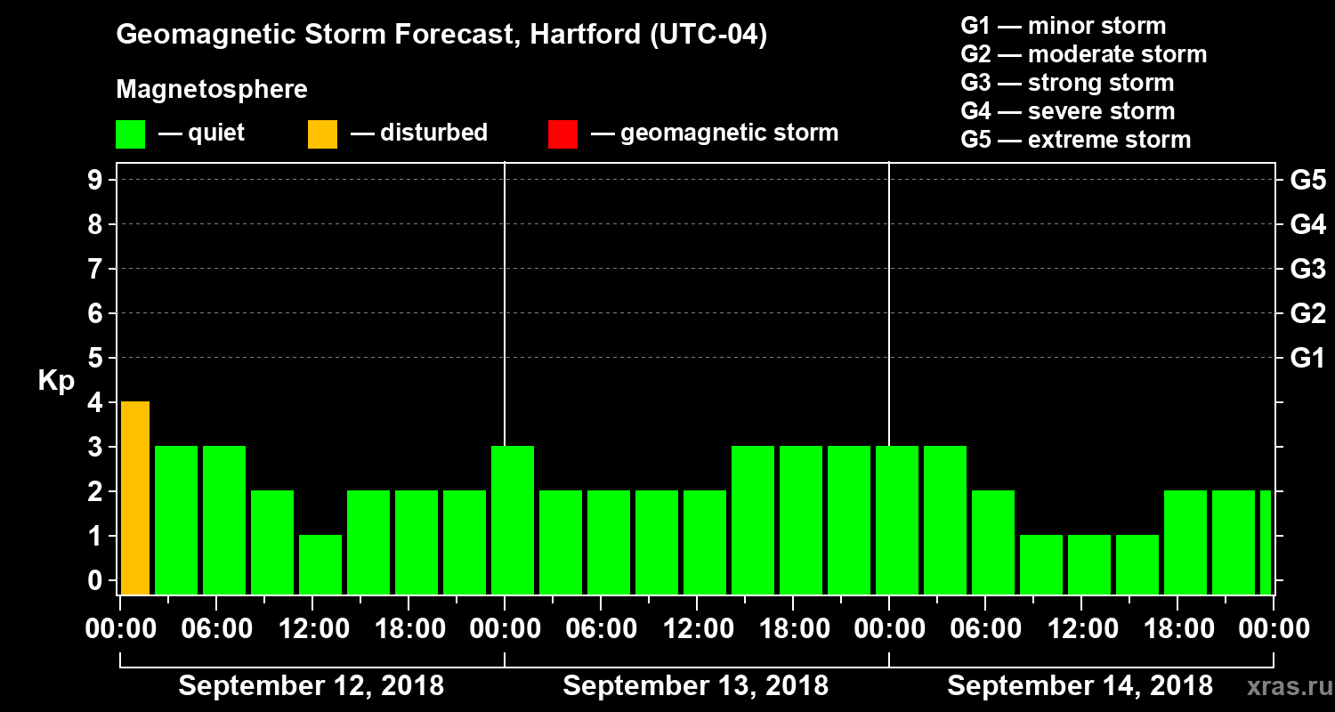 Forecast of the geomagnetic index Kp