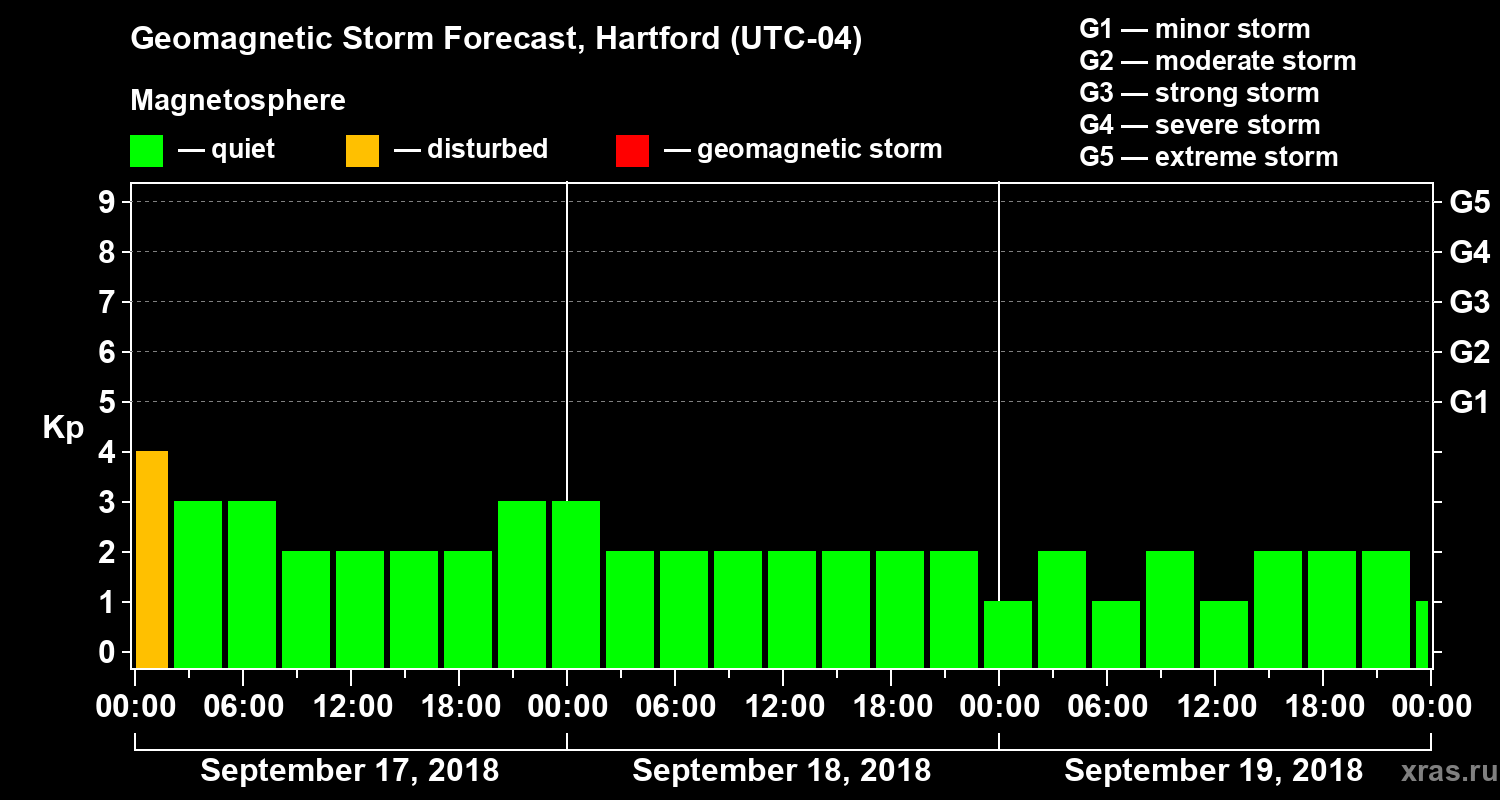 Forecast of the geomagnetic index Kp