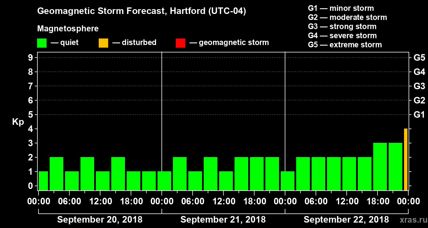 Forecast of the geomagnetic index Kp