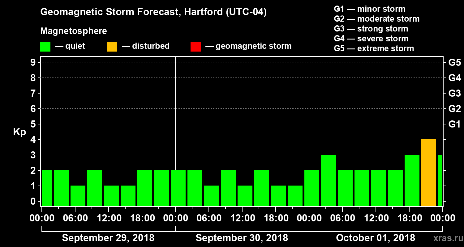 Forecast of the geomagnetic index Kp