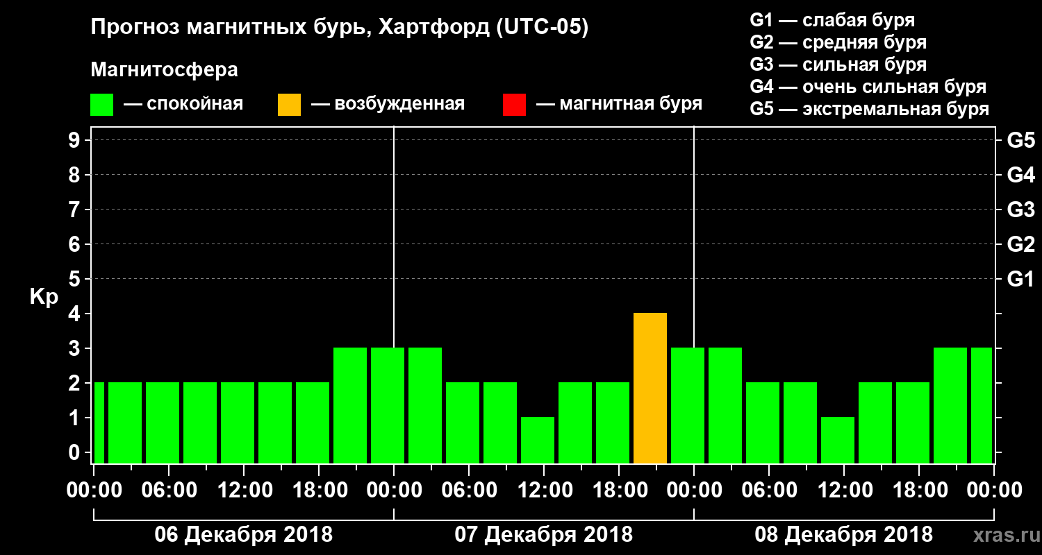 Прогноз геомагнитного индекса Kp
