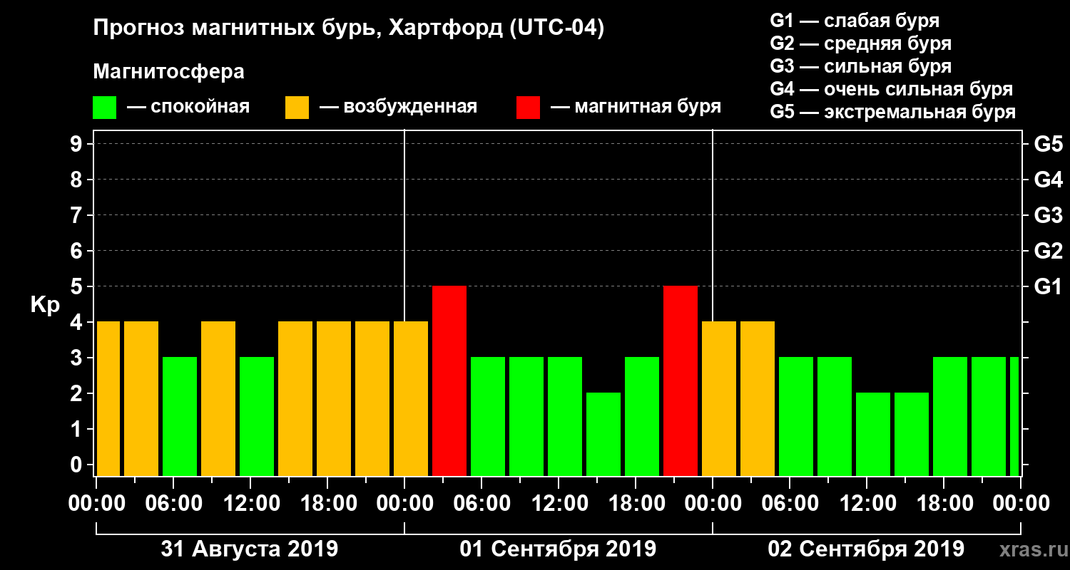 Прогноз геомагнитного индекса Kp