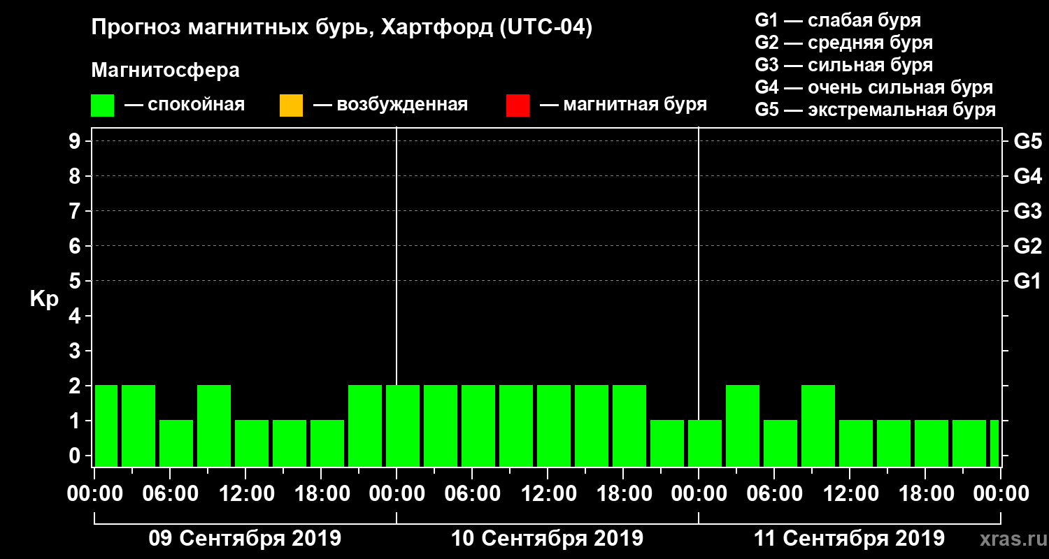 Прогноз геомагнитного индекса Kp