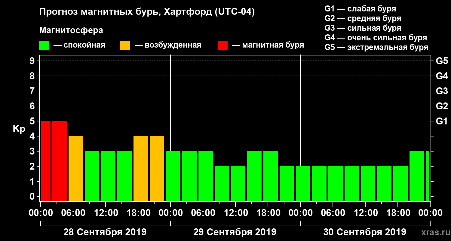 Прогноз геомагнитного индекса Kp