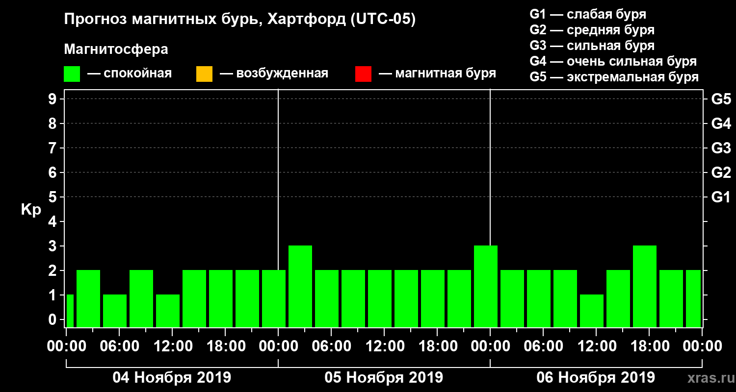 Прогноз геомагнитного индекса Kp