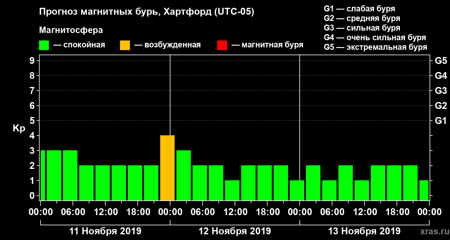 Прогноз геомагнитного индекса Kp