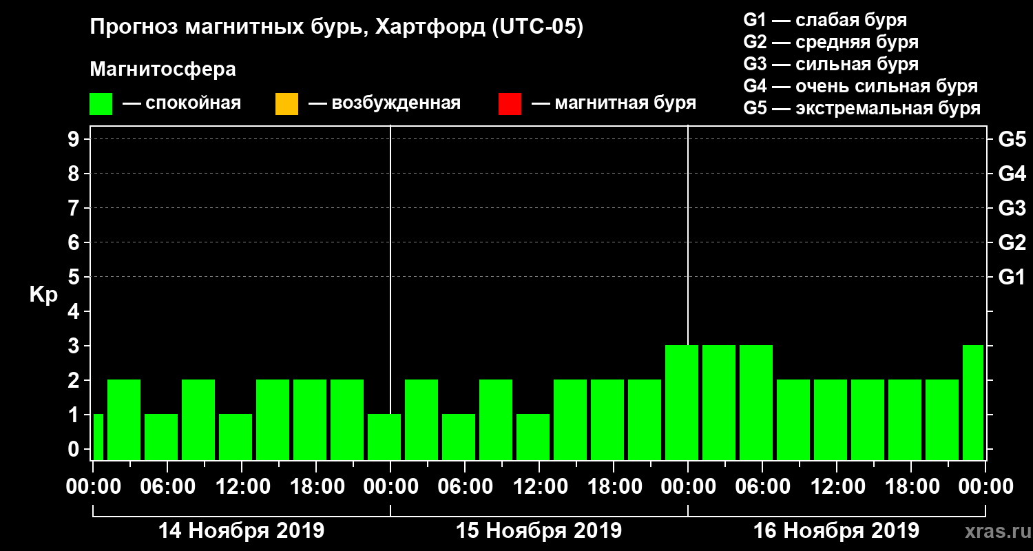 Прогноз геомагнитного индекса Kp