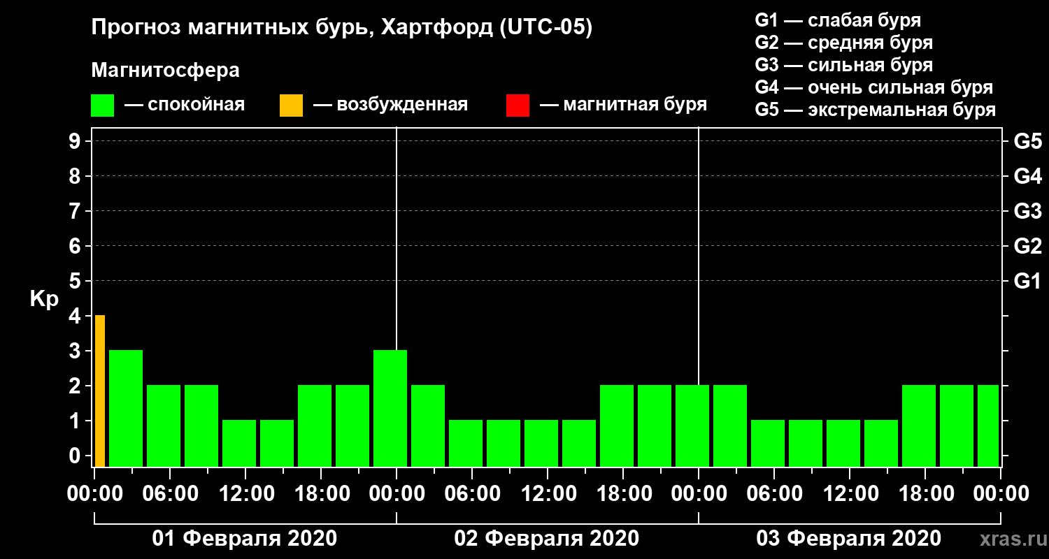 Прогноз геомагнитного индекса Kp