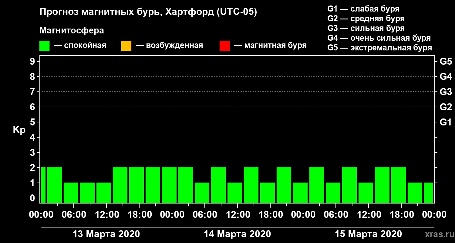 Прогноз геомагнитного индекса Kp