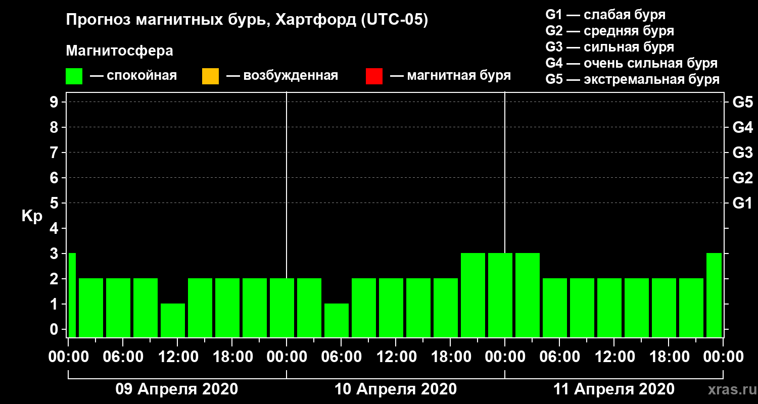 Прогноз геомагнитного индекса Kp