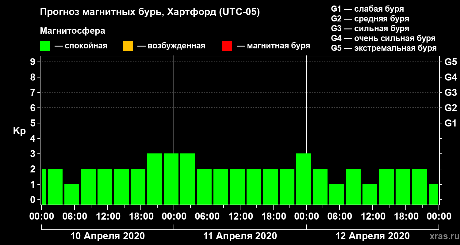 Прогноз геомагнитного индекса Kp
