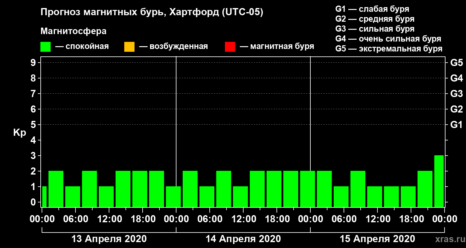 Прогноз геомагнитного индекса Kp