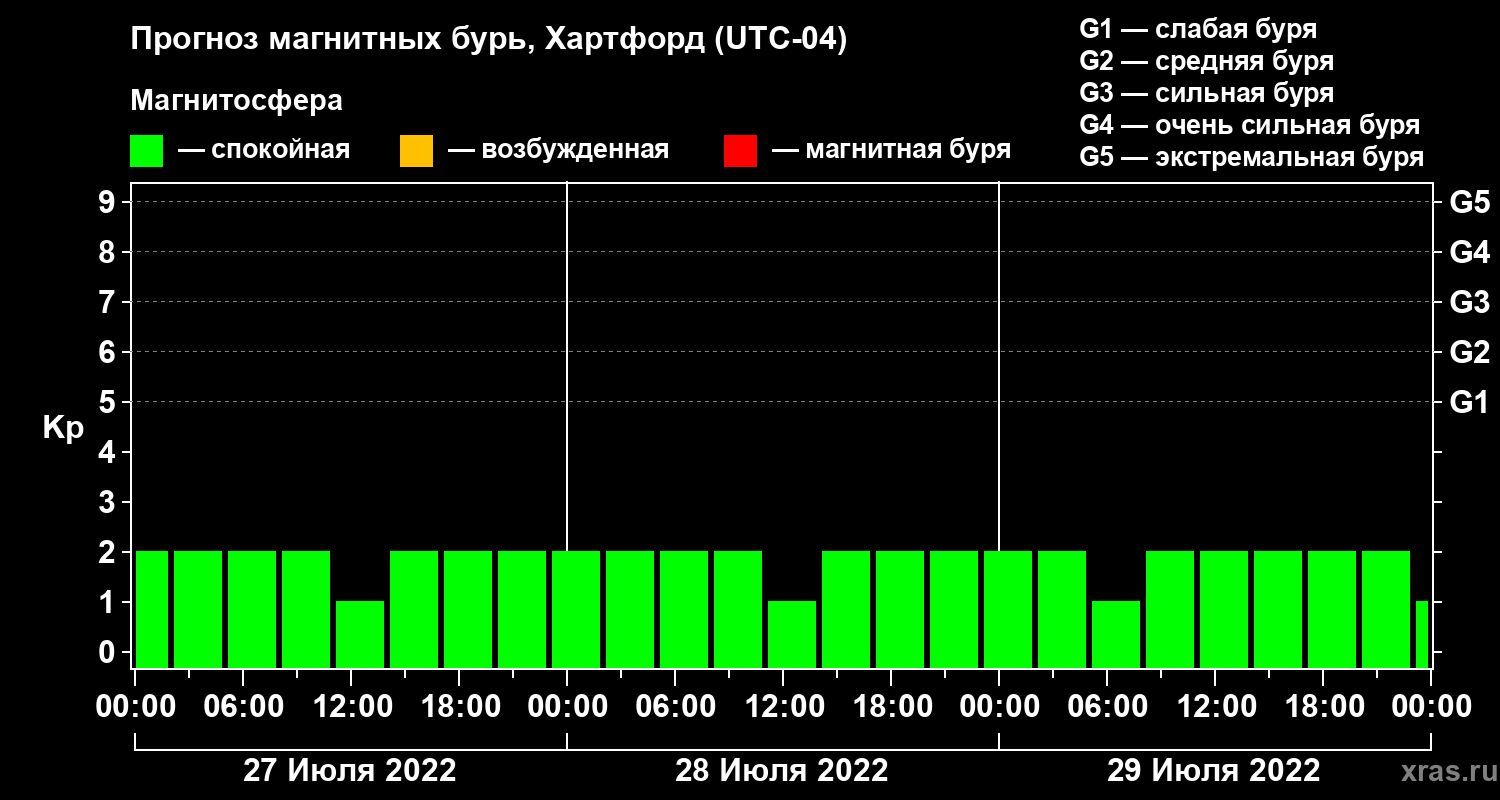 Прогноз геомагнитного индекса Kp